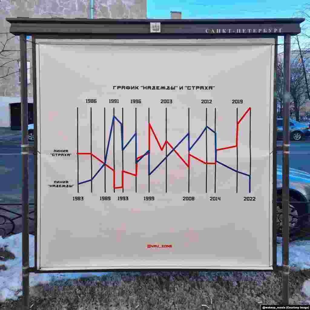 A graph in St. Petersburg purporting to chart “hope and fear” through the past four decades. Some of the posts shared by Wake Up Russia include personal messages from those sending images to the channel. 