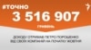 <a href="https://du5pem5javk3a.cloudfront.net/uk-UA/2018/10/24/63a429cf-3ad2-4d46-81ca-6cde74eaf5f4.pdf" target="_blank">ДЖЕРЕЛО ІНФОРМАЦІЇ</a><br />
Сторінка проекту Радіо Свобода&nbsp;<a href="/z/17505" target="_blank"><u><font color="#0066cc">#Точно</font></u></a>