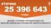 <a href="https://du5pem5javk3a.cloudfront.net/uk-UA/2018/10/26/4ba6ac6b-93a7-4a80-8e9b-35b4f23c7f12.pdf" target="_blank">ДЖЕРЕЛО ІНФОРМАЦІЇ</a><br />
Сторінка проекту Радіо Свобода&nbsp;<a href="/z/17505" target="_blank"><u><font color="#0066cc">#Точно</font></u></a>